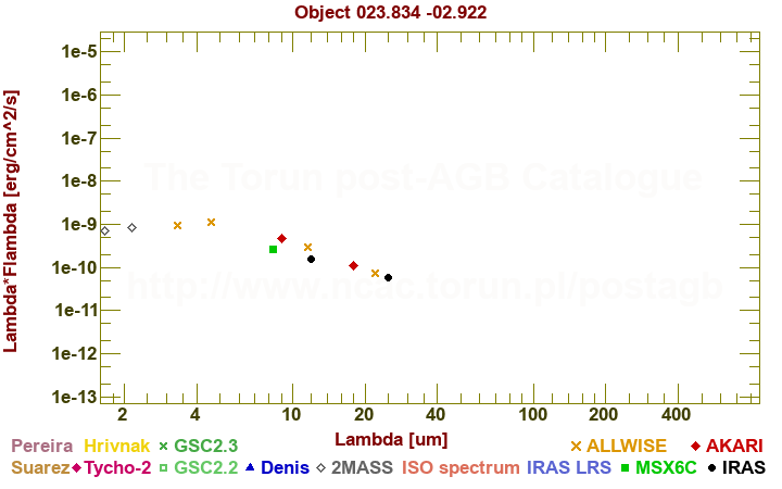 SED diagram erg cm-2 s-1