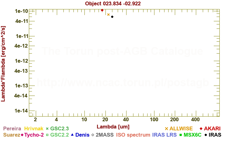 SED diagram erg cm-2 s-1