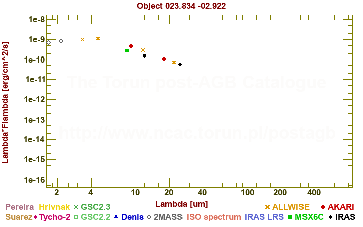 SED diagram erg cm-2 s-1