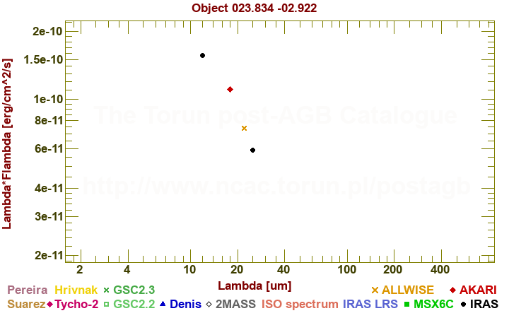 SED diagram erg cm-2 s-1