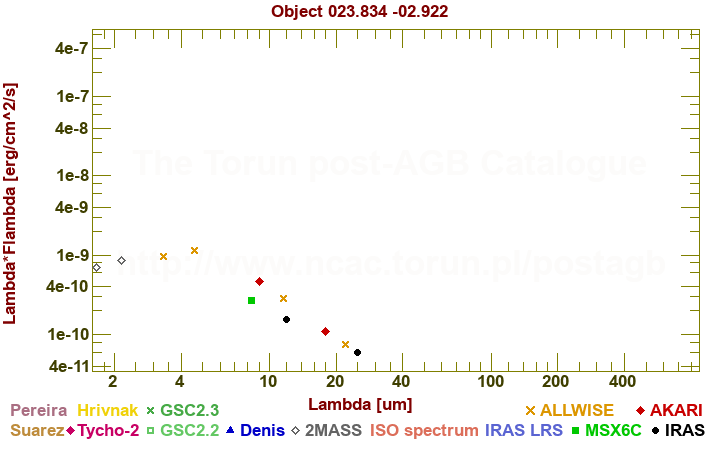 SED diagram erg cm-2 s-1