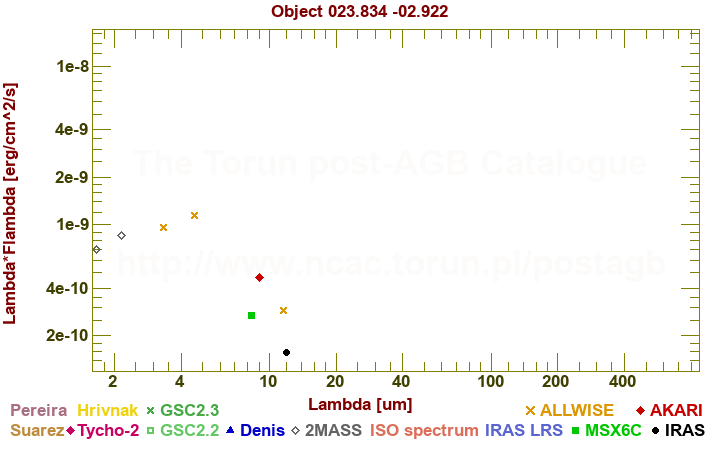 SED diagram erg cm-2 s-1