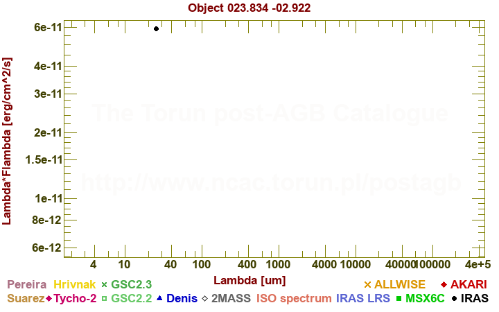 SED diagram erg cm-2 s-1