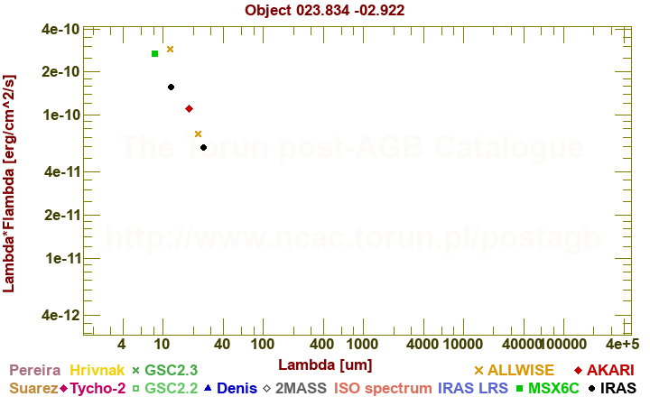 SED diagram erg cm-2 s-1