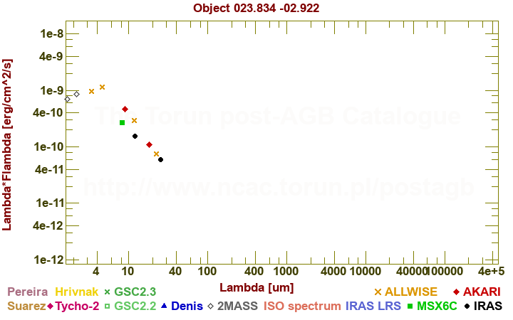 SED diagram erg cm-2 s-1