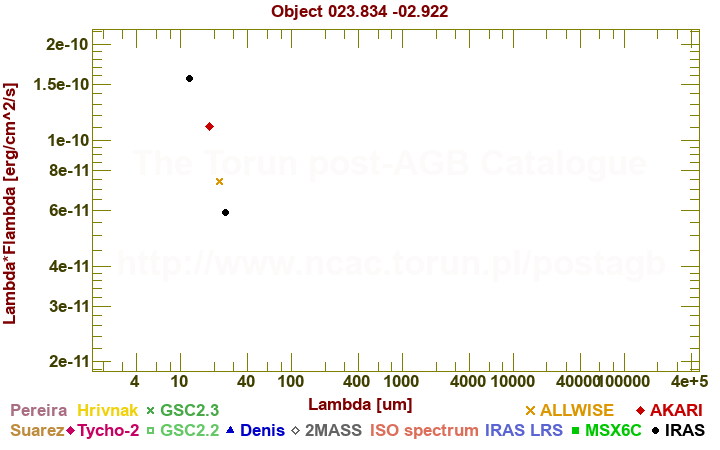 SED diagram erg cm-2 s-1