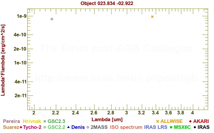 SED diagram erg cm-2 s-1