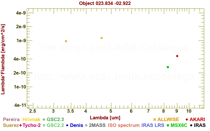 SED diagram erg cm-2 s-1