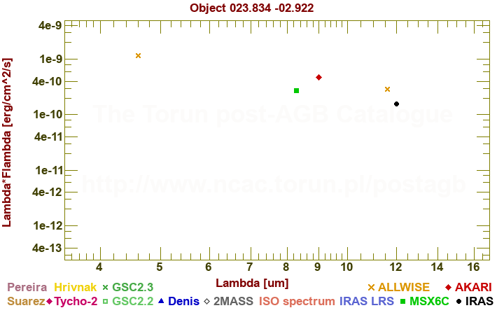 SED diagram erg cm-2 s-1