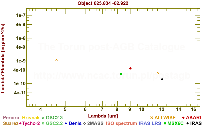 SED diagram erg cm-2 s-1