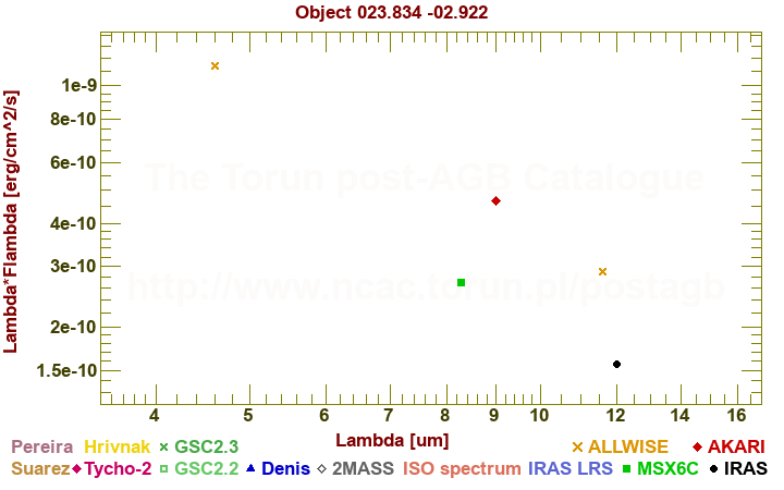 SED diagram erg cm-2 s-1