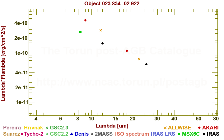 SED diagram erg cm-2 s-1