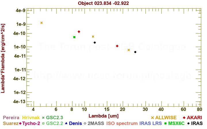 SED diagram erg cm-2 s-1