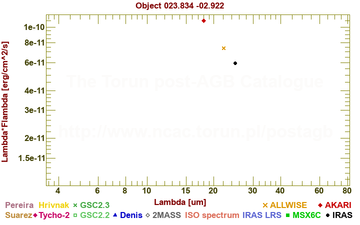 SED diagram erg cm-2 s-1