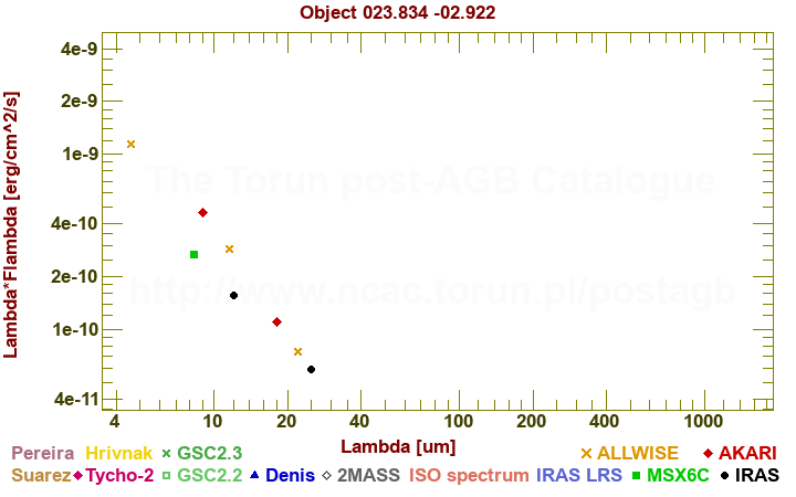 SED diagram erg cm-2 s-1