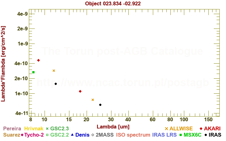 SED diagram erg cm-2 s-1