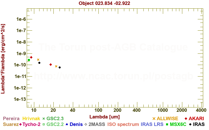 SED diagram erg cm-2 s-1