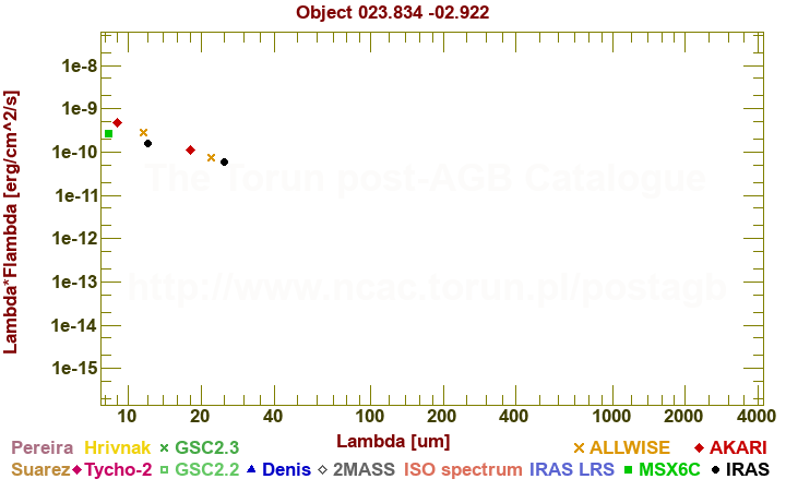 SED diagram erg cm-2 s-1