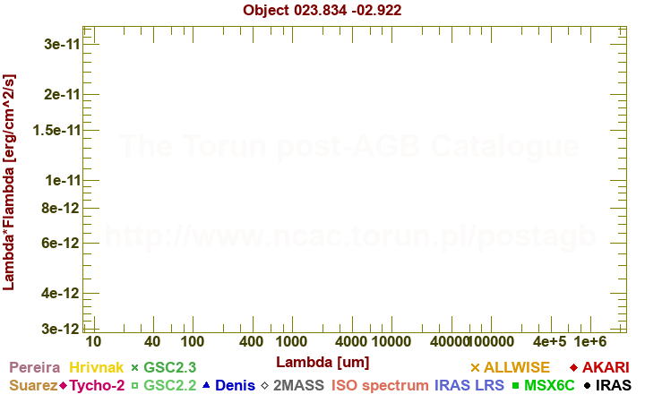 SED diagram erg cm-2 s-1