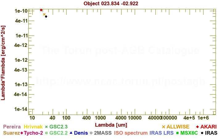 SED diagram erg cm-2 s-1