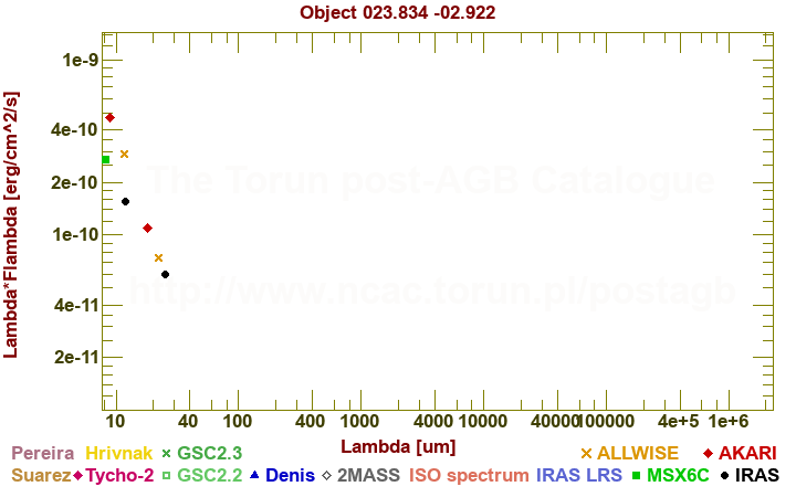 SED diagram erg cm-2 s-1