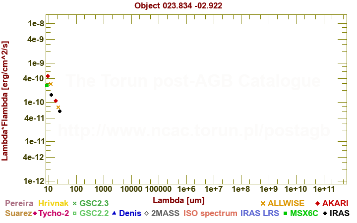 SED diagram erg cm-2 s-1