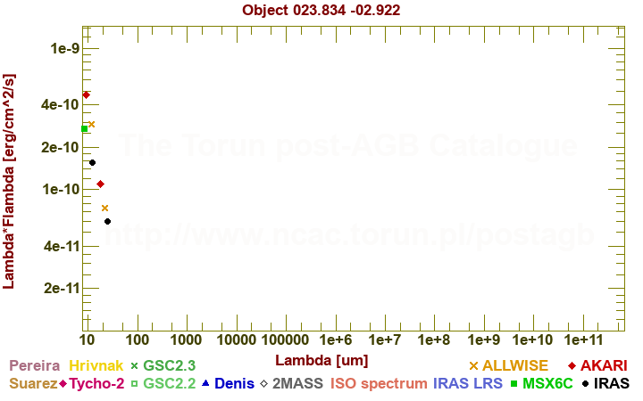 SED diagram erg cm-2 s-1