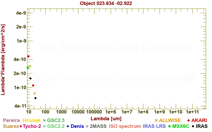 SED diagram erg cm-2 s-1