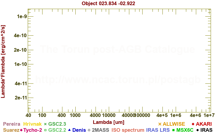 SED diagram erg cm-2 s-1