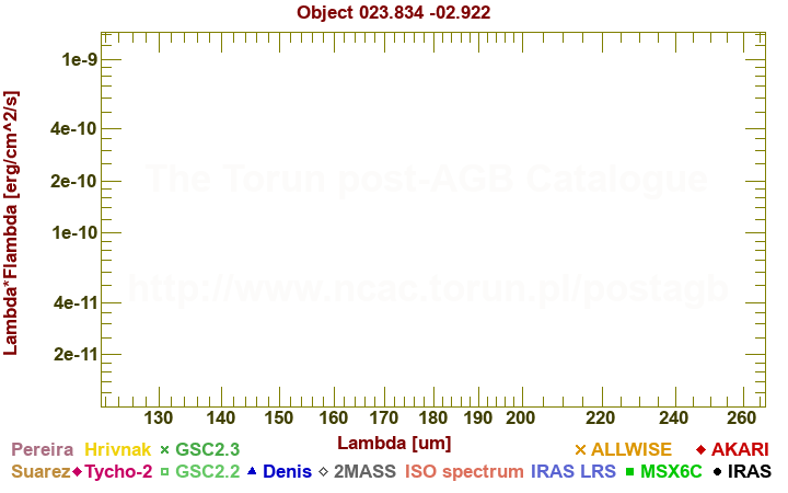 SED diagram erg cm-2 s-1