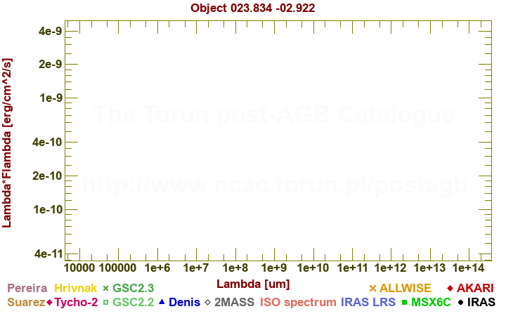 SED diagram erg cm-2 s-1