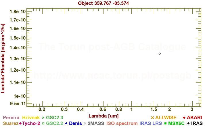 SED diagram erg cm-2 s-1