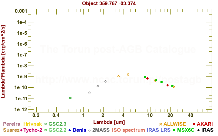 SED diagram erg cm-2 s-1