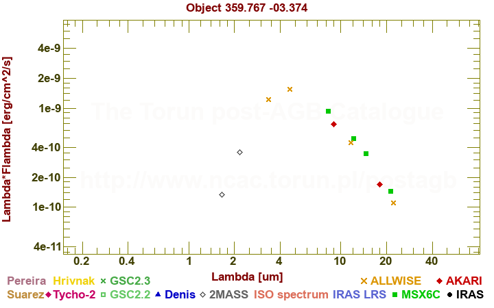 SED diagram erg cm-2 s-1