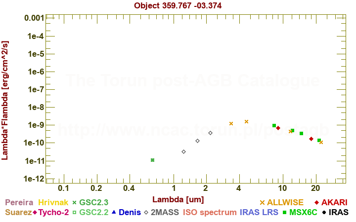 SED diagram erg cm-2 s-1