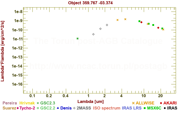 SED diagram erg cm-2 s-1