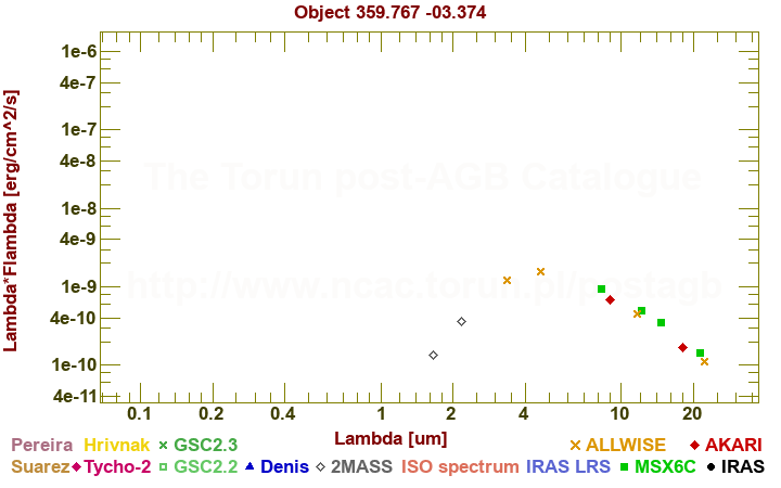 SED diagram erg cm-2 s-1