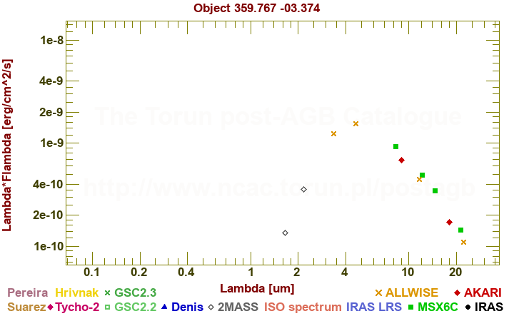 SED diagram erg cm-2 s-1