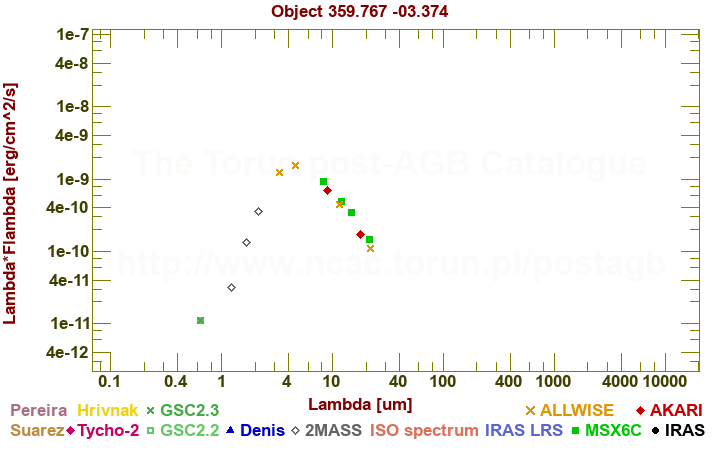 SED diagram erg cm-2 s-1