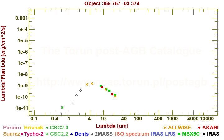 SED diagram erg cm-2 s-1