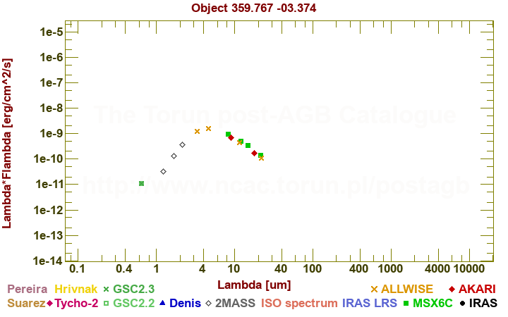 SED diagram erg cm-2 s-1