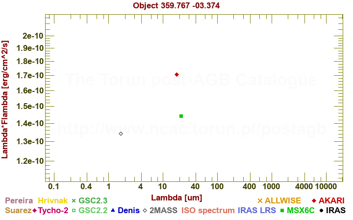 SED diagram erg cm-2 s-1