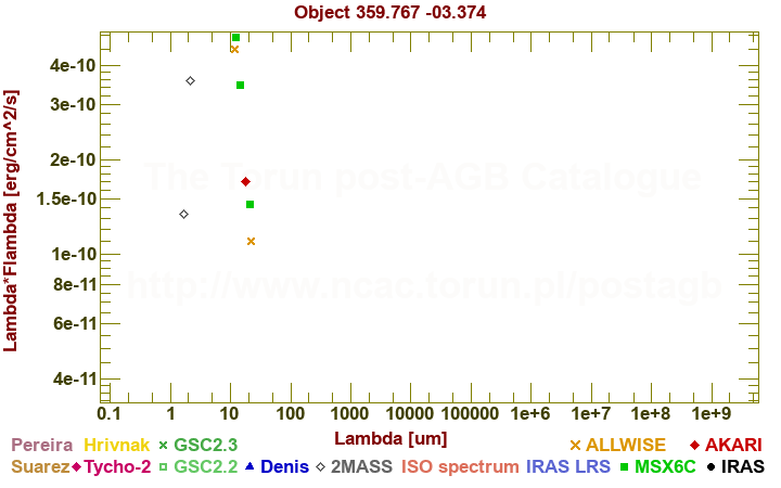 SED diagram erg cm-2 s-1