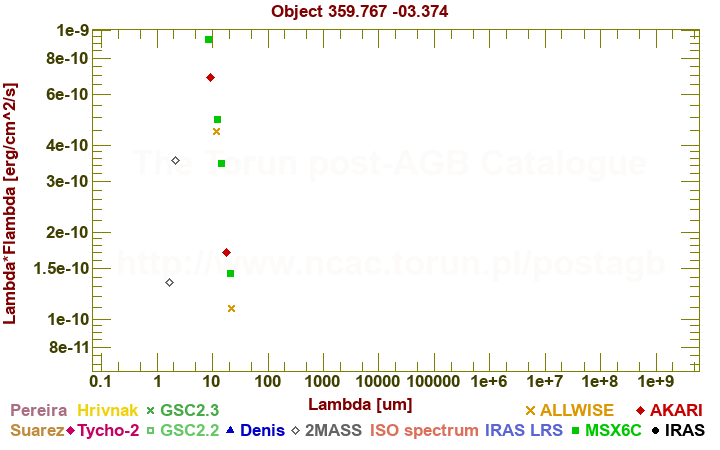 SED diagram erg cm-2 s-1