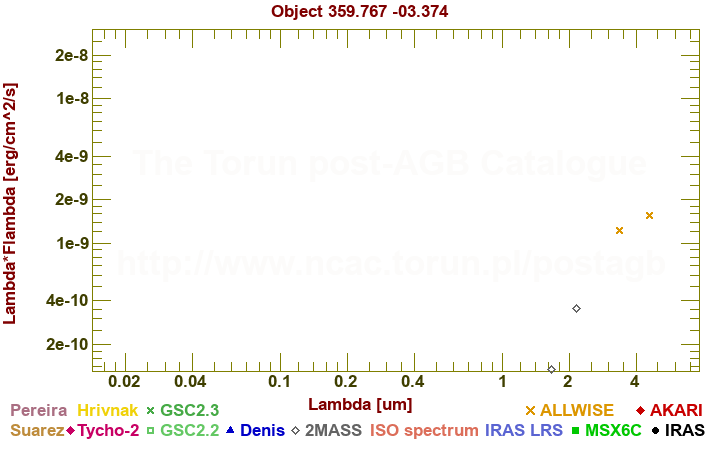 SED diagram erg cm-2 s-1