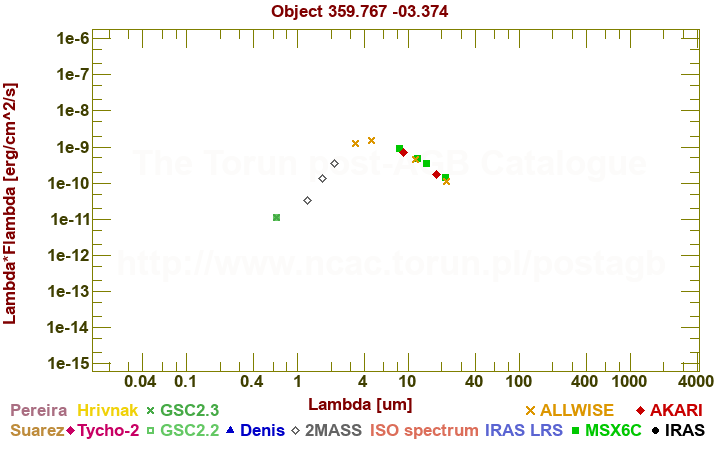 SED diagram erg cm-2 s-1