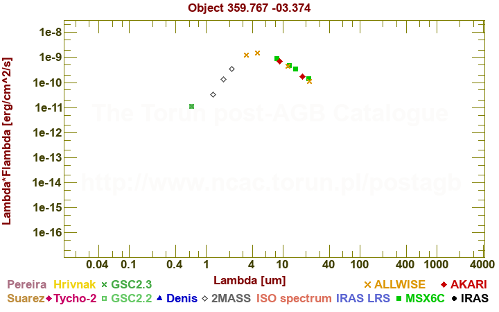 SED diagram erg cm-2 s-1