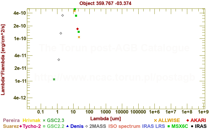 SED diagram erg cm-2 s-1