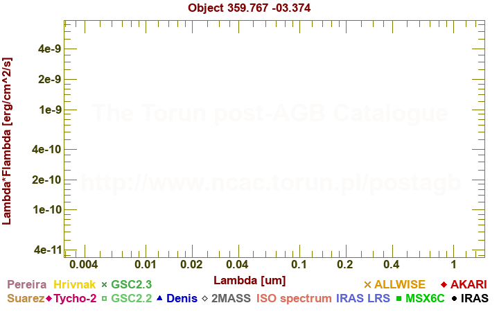 SED diagram erg cm-2 s-1