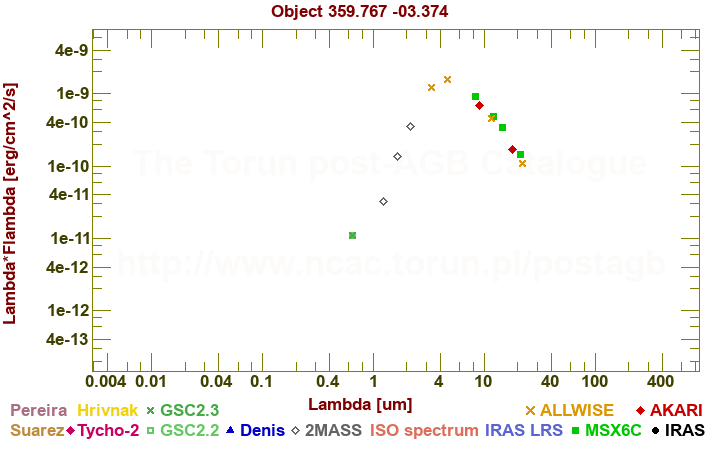 SED diagram erg cm-2 s-1